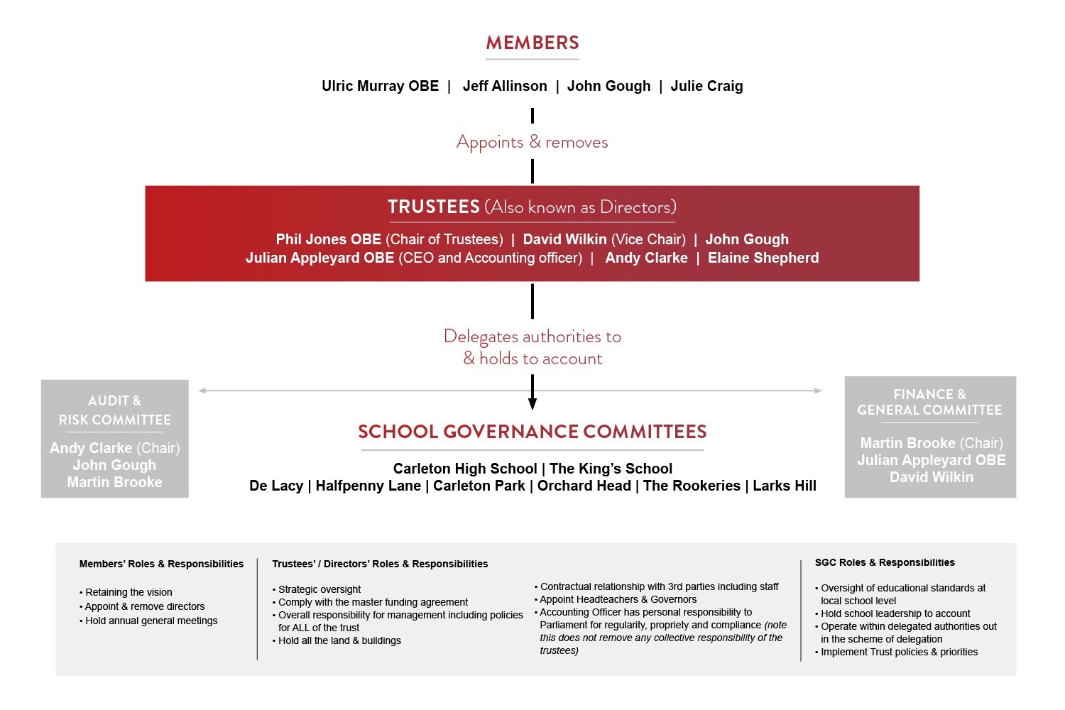 PAT – Site Governance Chart-KS